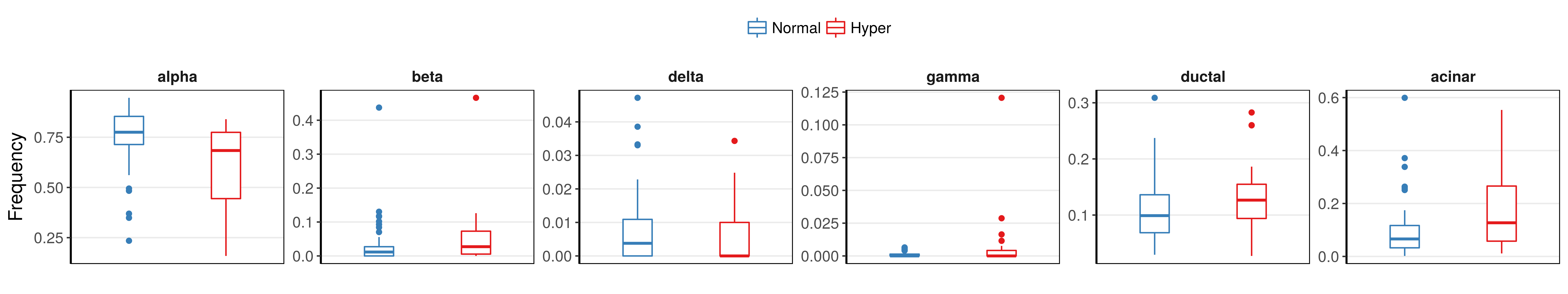 **Figure 3:** Estimated cell type proportions in each Normoglycemic (blue) and hyperglycemic (red) individuals.